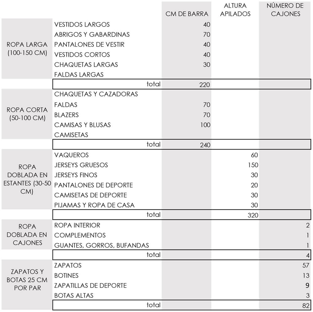 Diseñar bien un armario. Consejos para planificar interiores de armarios y vestidores. Tabla de ropa.